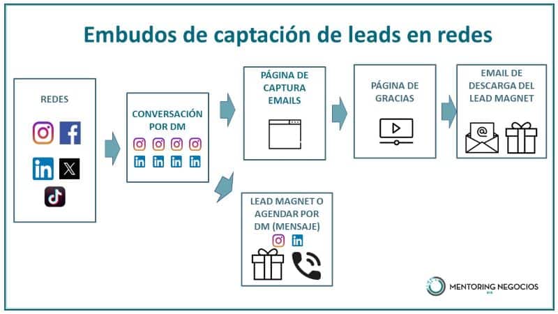 Tipos De Embudos De Conversión Y Marketing Online 5 Embudos en Redes Sociales