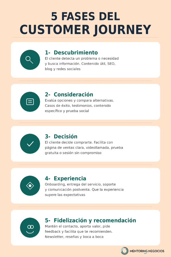 Qué Es El Customer Journey Y Cómo Aplicarlo En Tu Negocio 1 Customer Journey (600 X 900 Px)