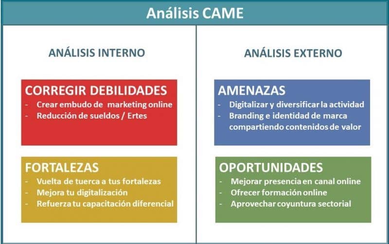 An lisis Came Estrategia De Marketing c mo Hacer Un An lisis An lisis Came Estrategia De Marketing c mo Hacer Un An lisis