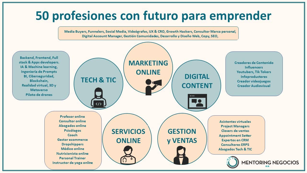 50 Profesiones Con Futuro Para Emprendedores Online Y Freelance 2 Profesiones de Futuro