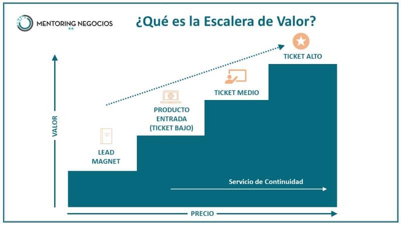 La Escalera De Valor: ¿Qué Es Y Por Qué Ya No Funciona? 2 Escalera De Valor