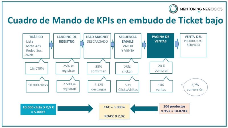 Kpis Y Métricas De Los Embudos De Marketing Digital De Pymes Y Freelance 2 KPIs de Marketing