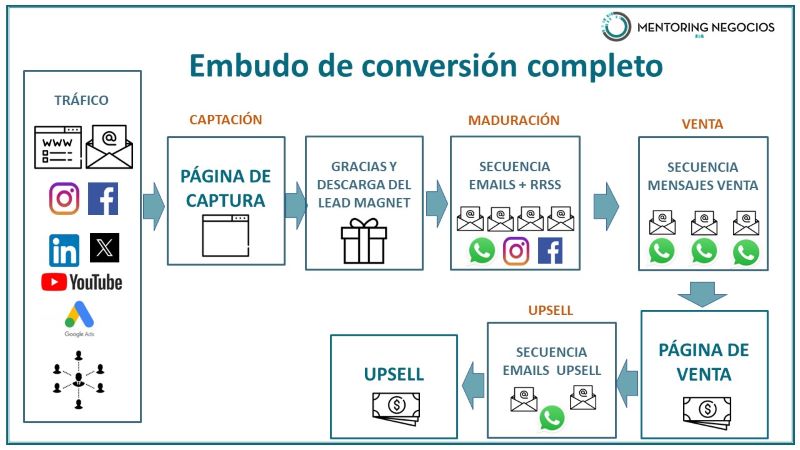 Tipos De Embudos De Conversión Y Marketing Online 3 Embudo de Conversión y marketing