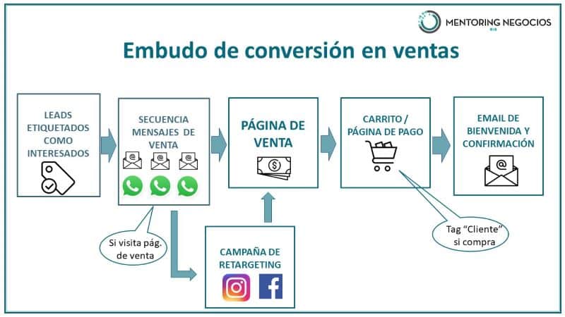 Tipos De Embudos De Conversión Y Marketing Online 7 Embudo De Venta