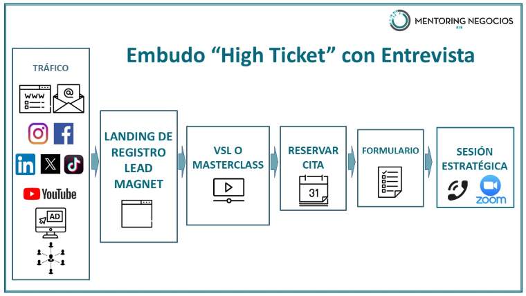 Embudo High Ticket Embudo High Ticket