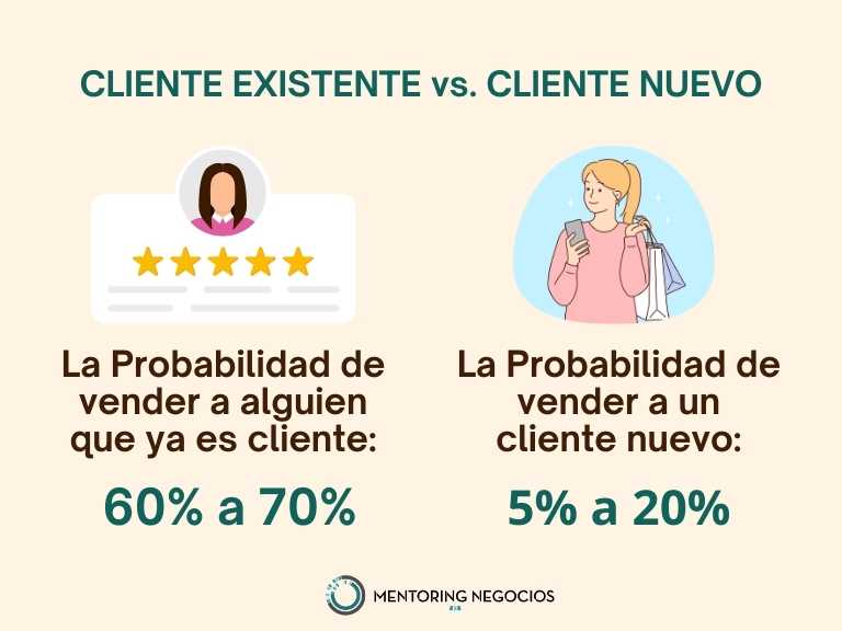 Qué Es El Customer Lifetime Value Y Cómo Aumentarlo (7 Estrategias) 1 Probabilidad De Venta A Clientes