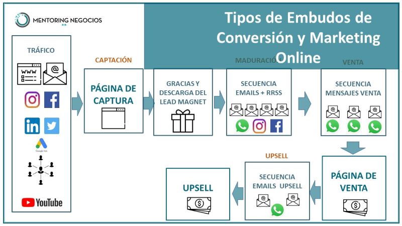 Tipos De Embudos De Conversión Y Marketing Online 1 Tipos De Embudos De Conversión