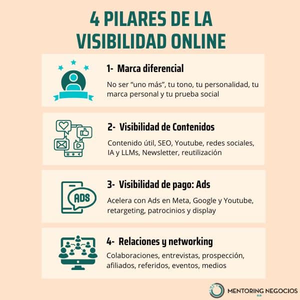 Visibilidad Online: Estrategias Y Canales Para Atraer Clientes 2 Visibilidad Online: 4 Pilares