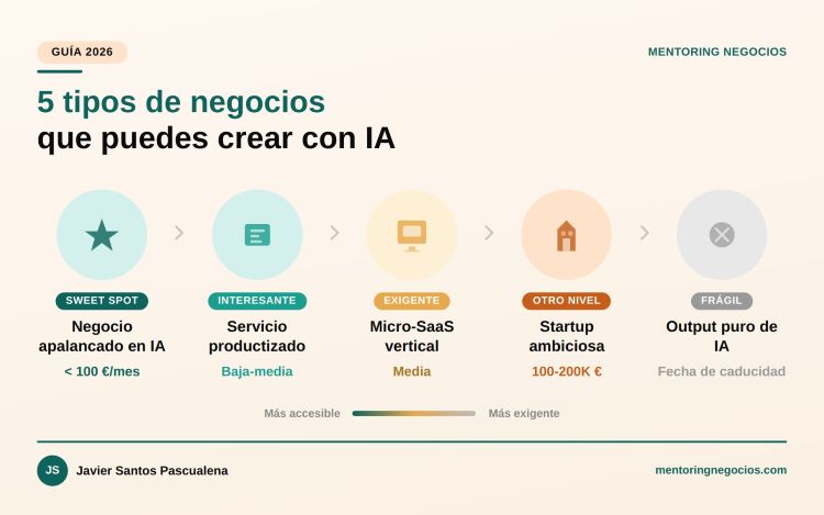 Cómo Crear Un Negocio Con Ia 2 5 Tipos de Negocio con IA